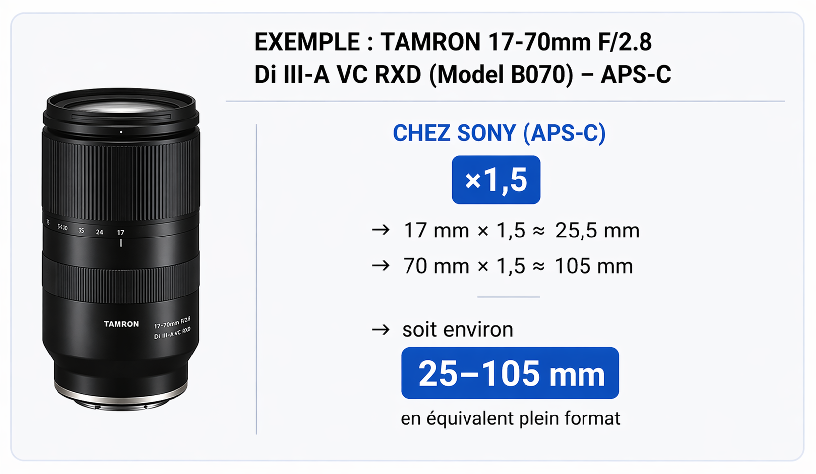Exemple avec le 17-70mm pour capteur APS-C