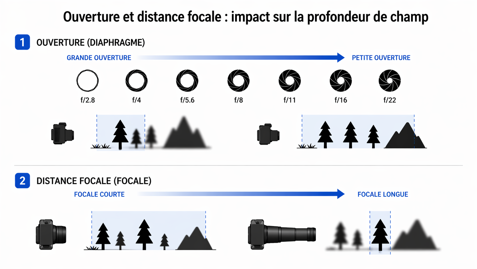 Comment la distance focale affecte la profondeur de champ