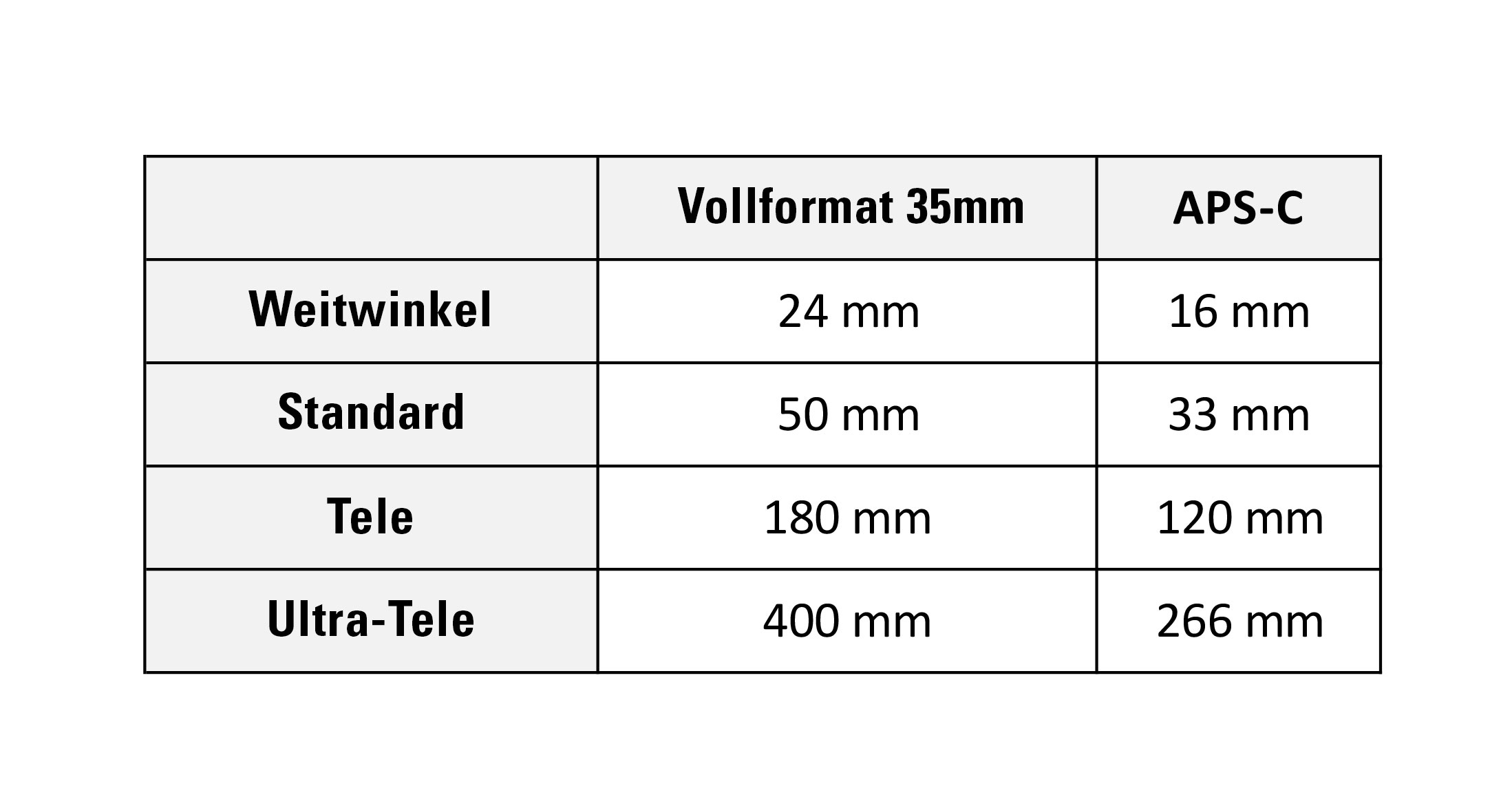 Größe des Sensors