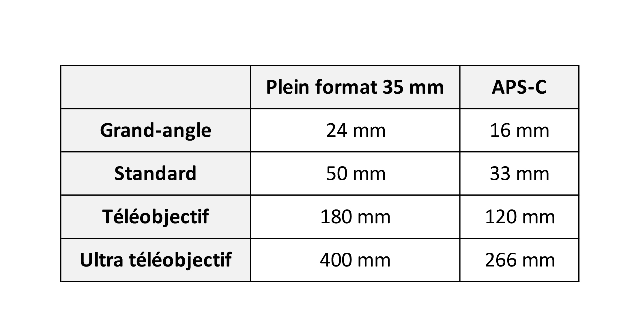 La taille du capteur