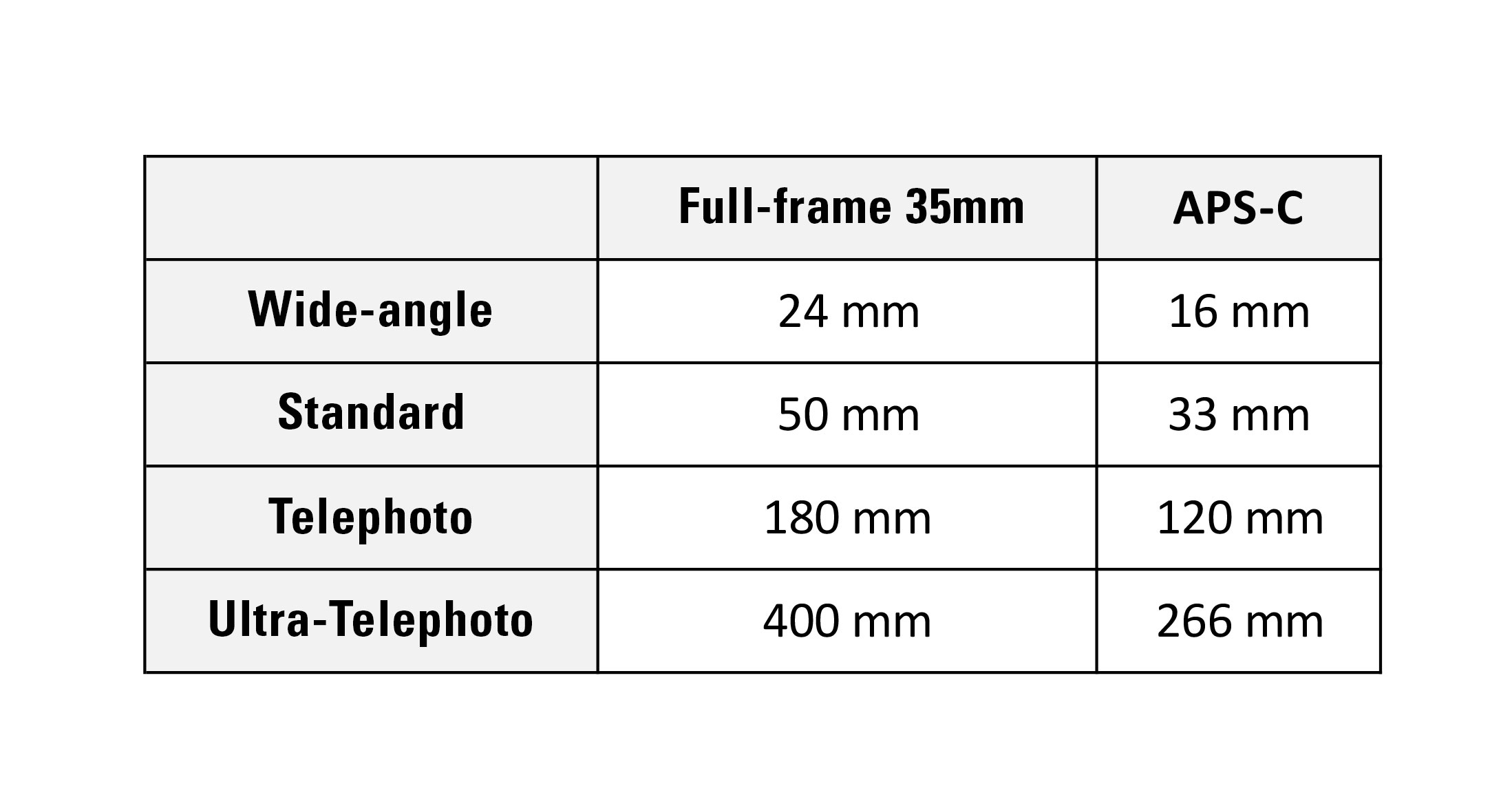 Sensor Size