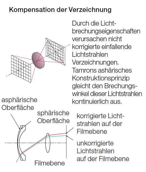 asphärisch