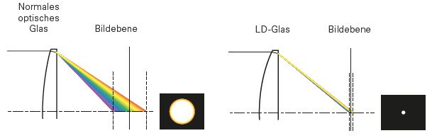 Schematische Darstellung der chromatischen Aberration bei einem normalen optischen Glas (links) und bei einem LD-Glas (rechts).