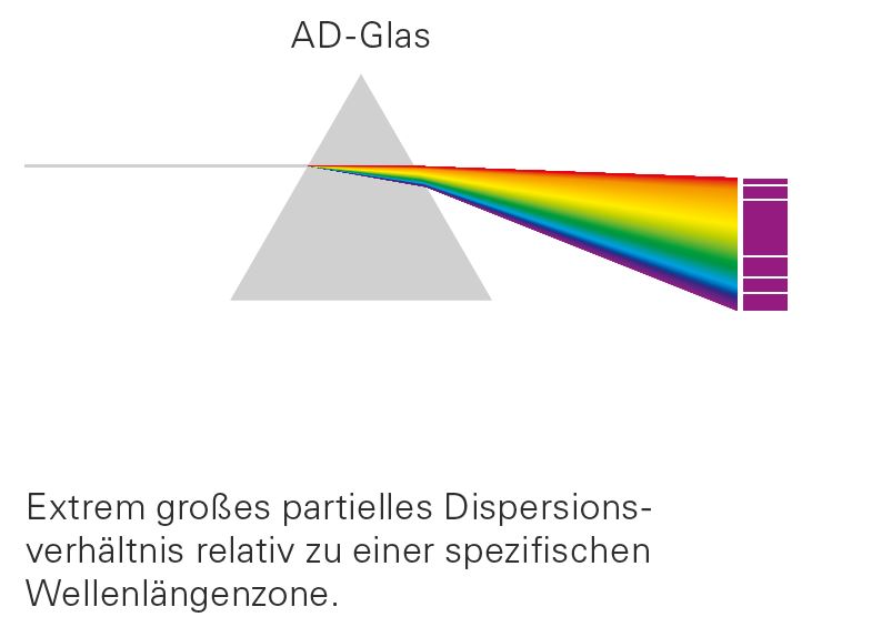 AD-Elemente