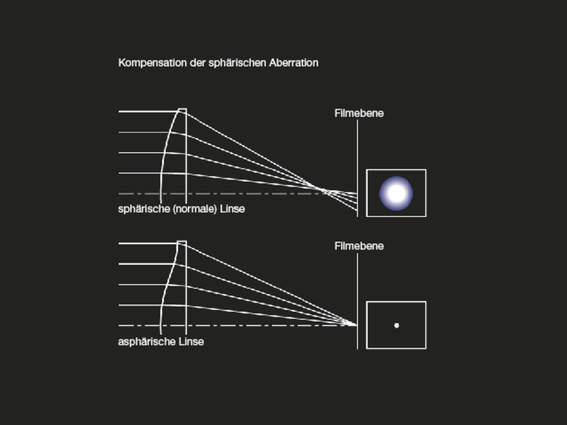 schematische Illustration, Kompensationseffekt mit einem asphärischen Linsenelement