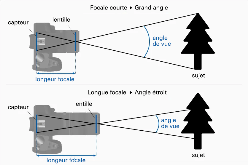 Distance focale et angle de vue