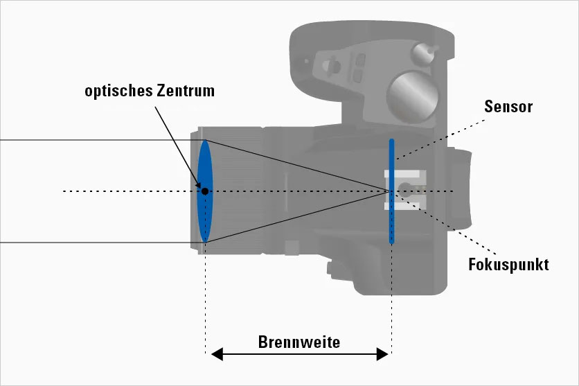 Was ist eine Brennweite?