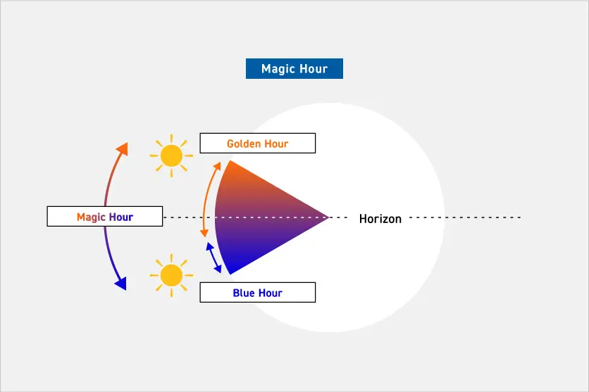 Was genau ist die Magic Hour?