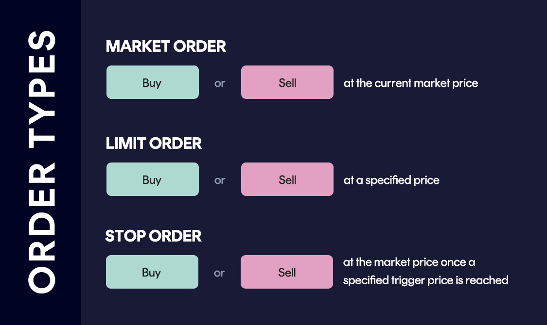 Trading order types
