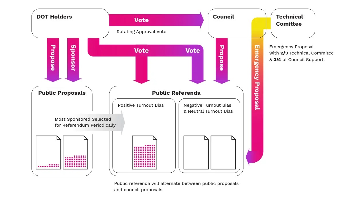 Polkadot Public Referendum