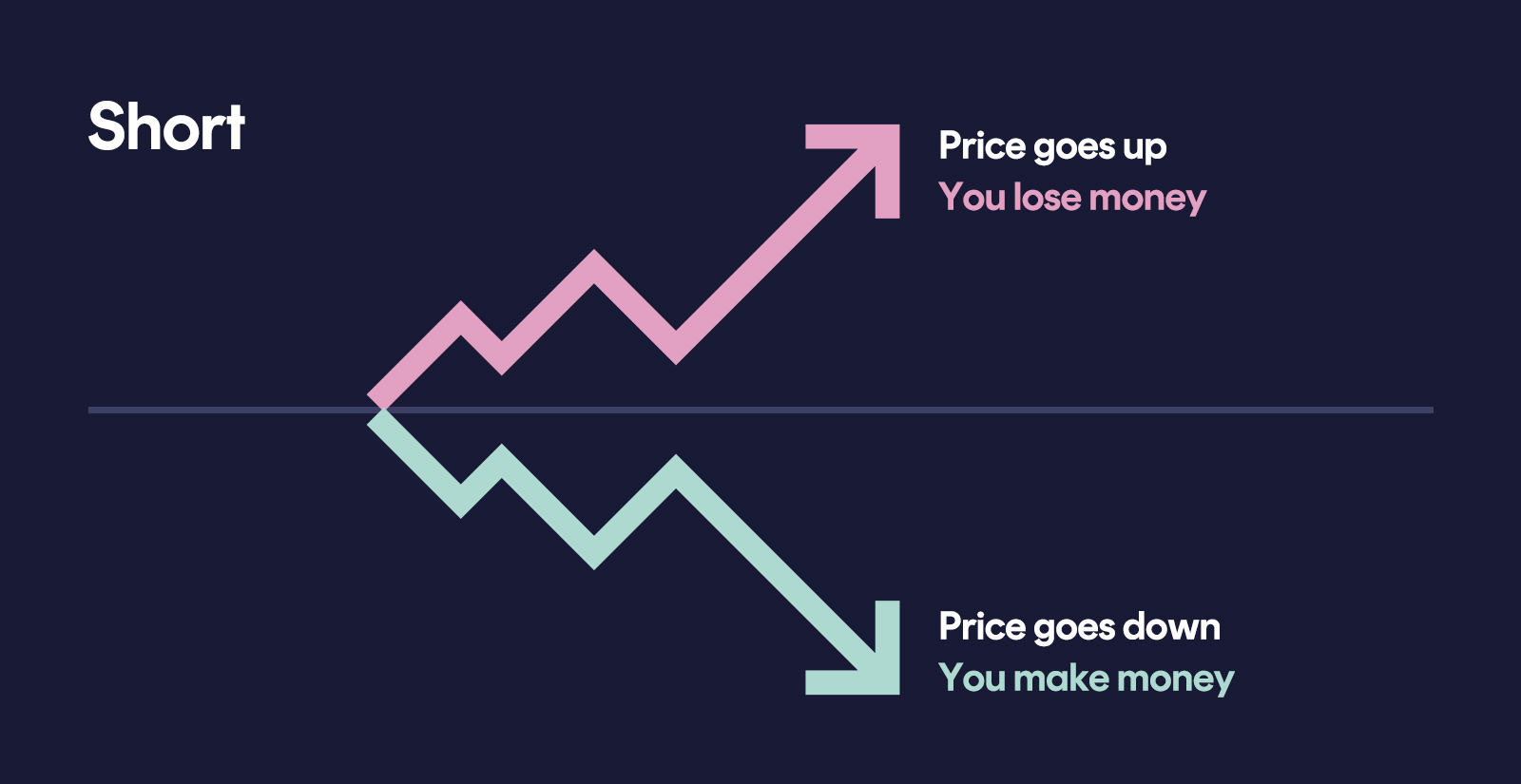Short trading position