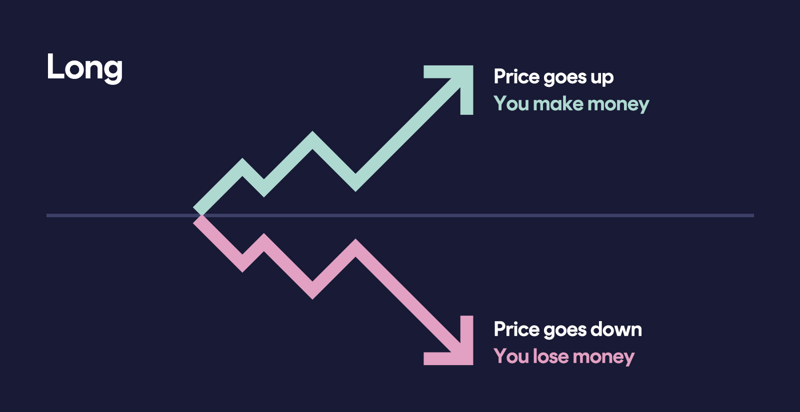 Long trading position