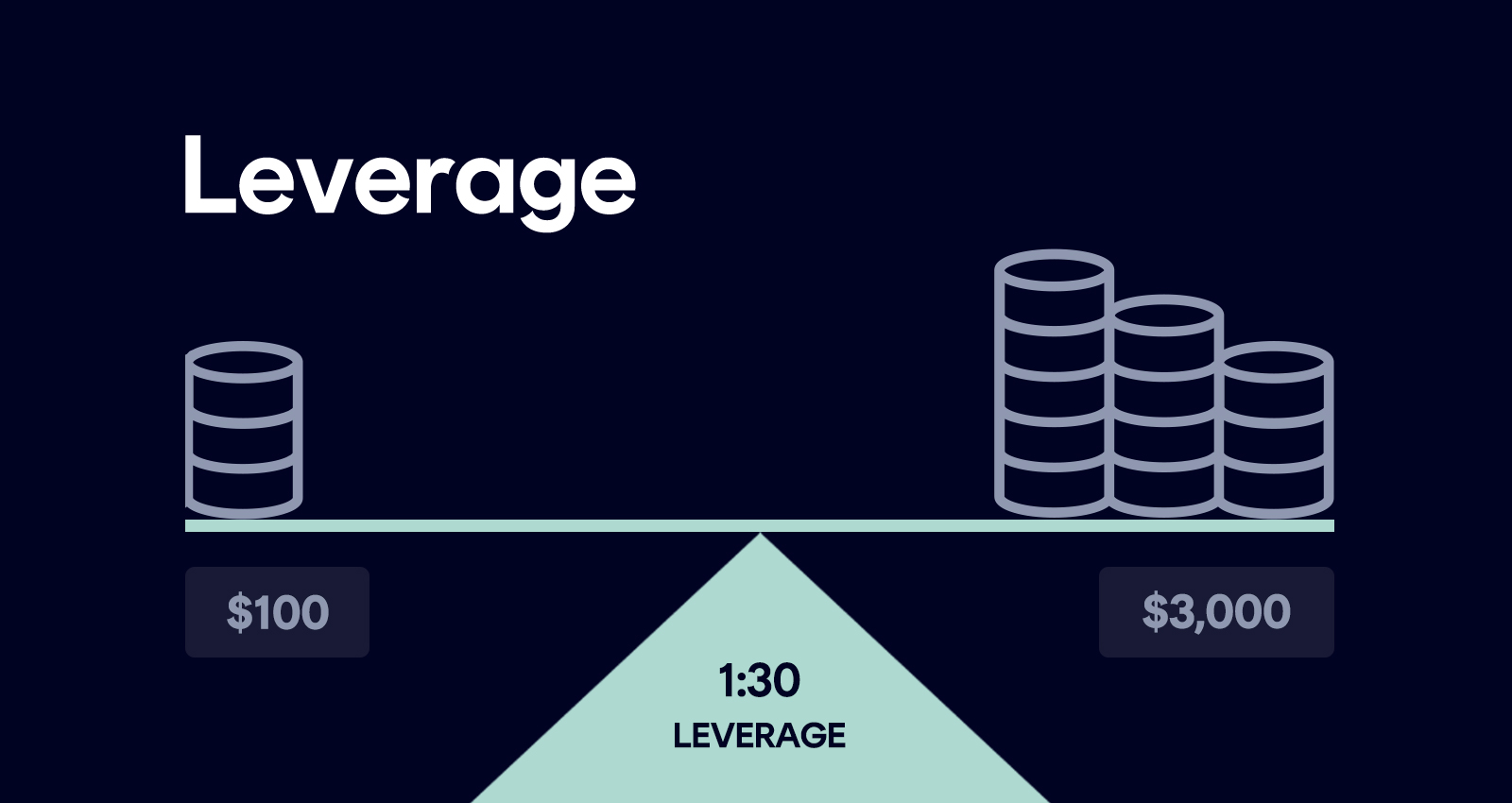 Leverage trading