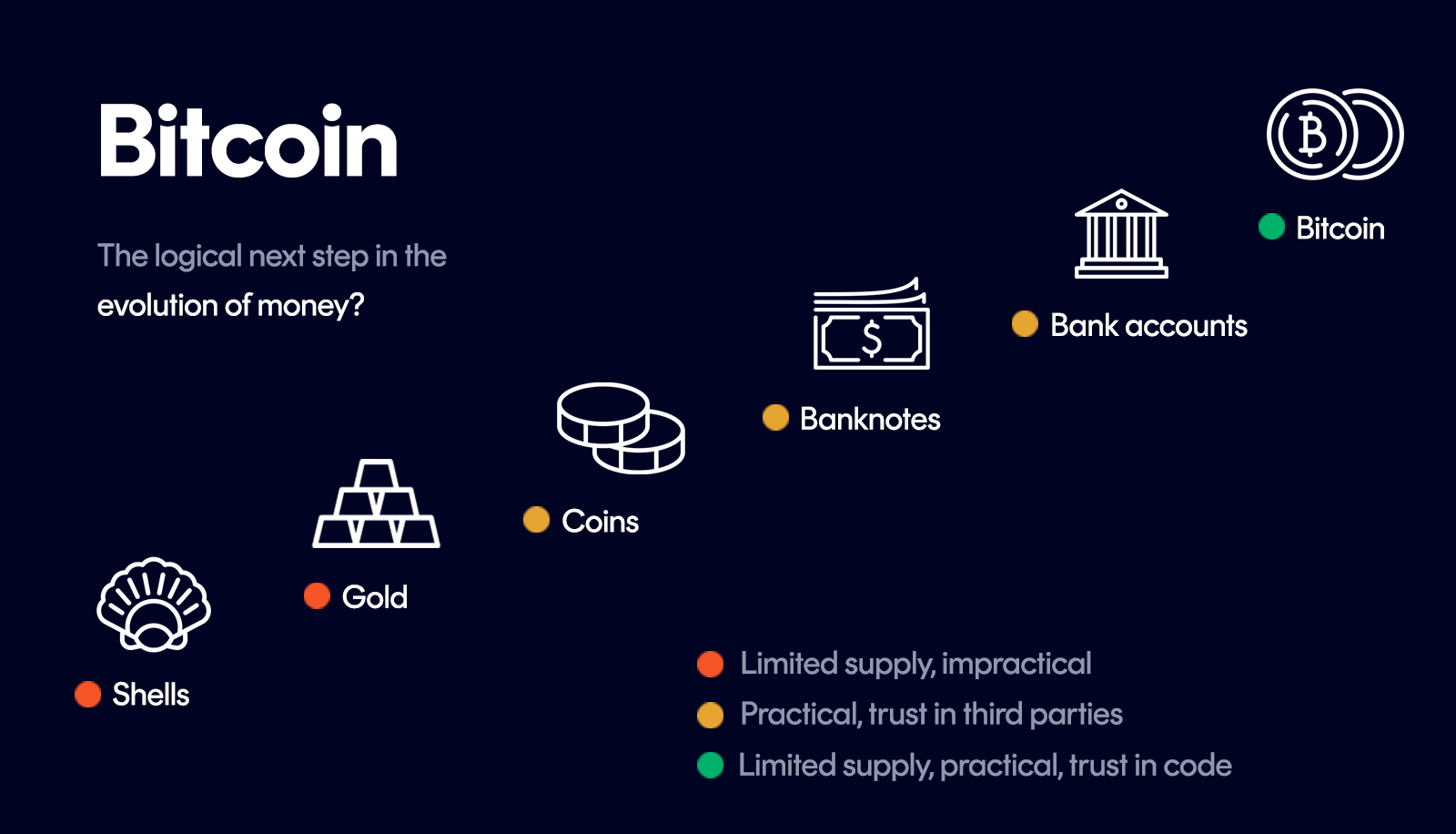 Bitcoin: The logical next step in the evolution of money?