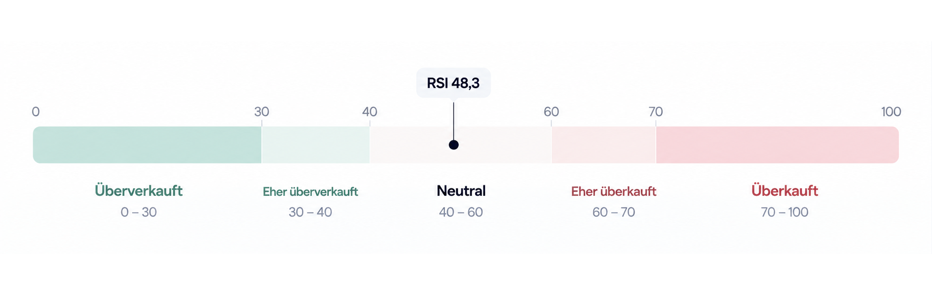 Beispiel: Ein RSI von 48,3 wäre im neutralen Bereich. Bitcoin RSI Skala