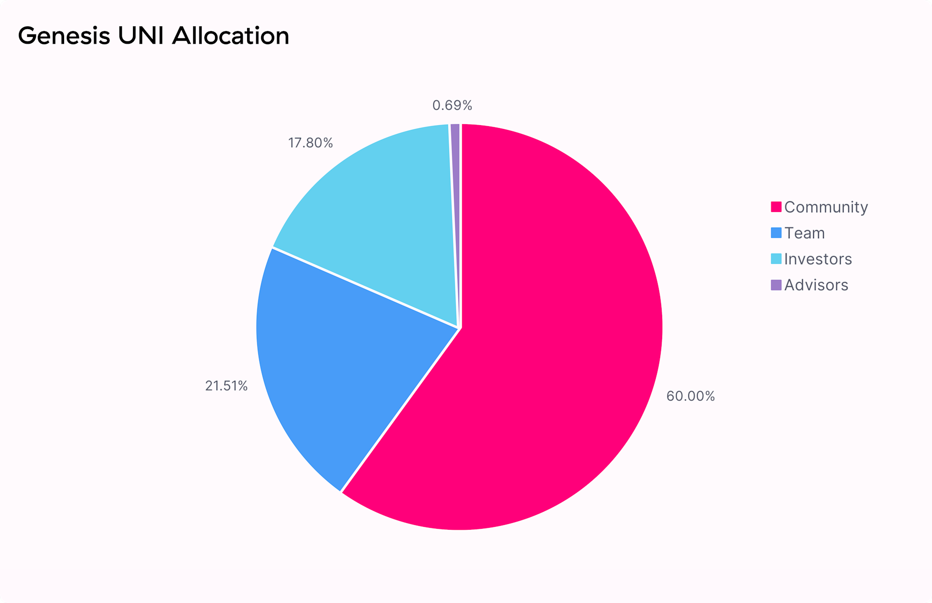 UNI Token Allokation zum Start
