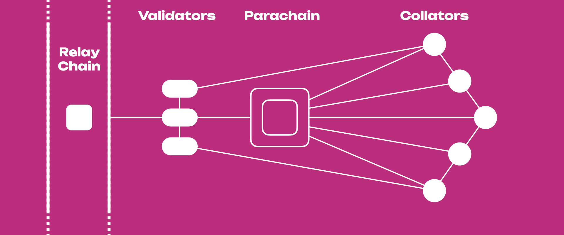 Polkadot Parachains