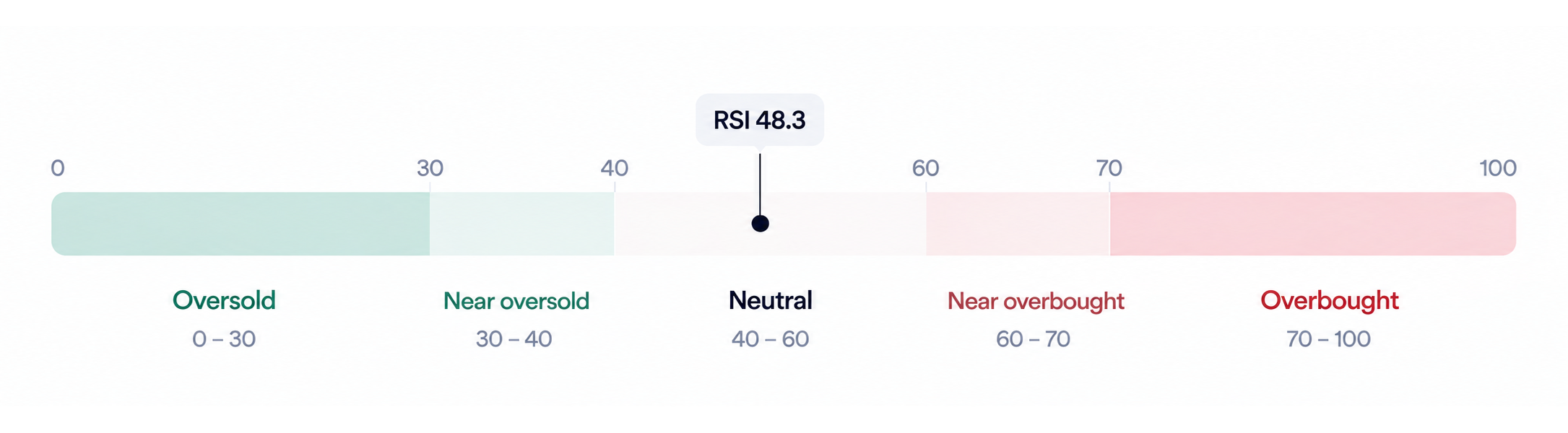 Example: An RSI of 48.3 would be in the neutral range. Bitcoin RSI scale
