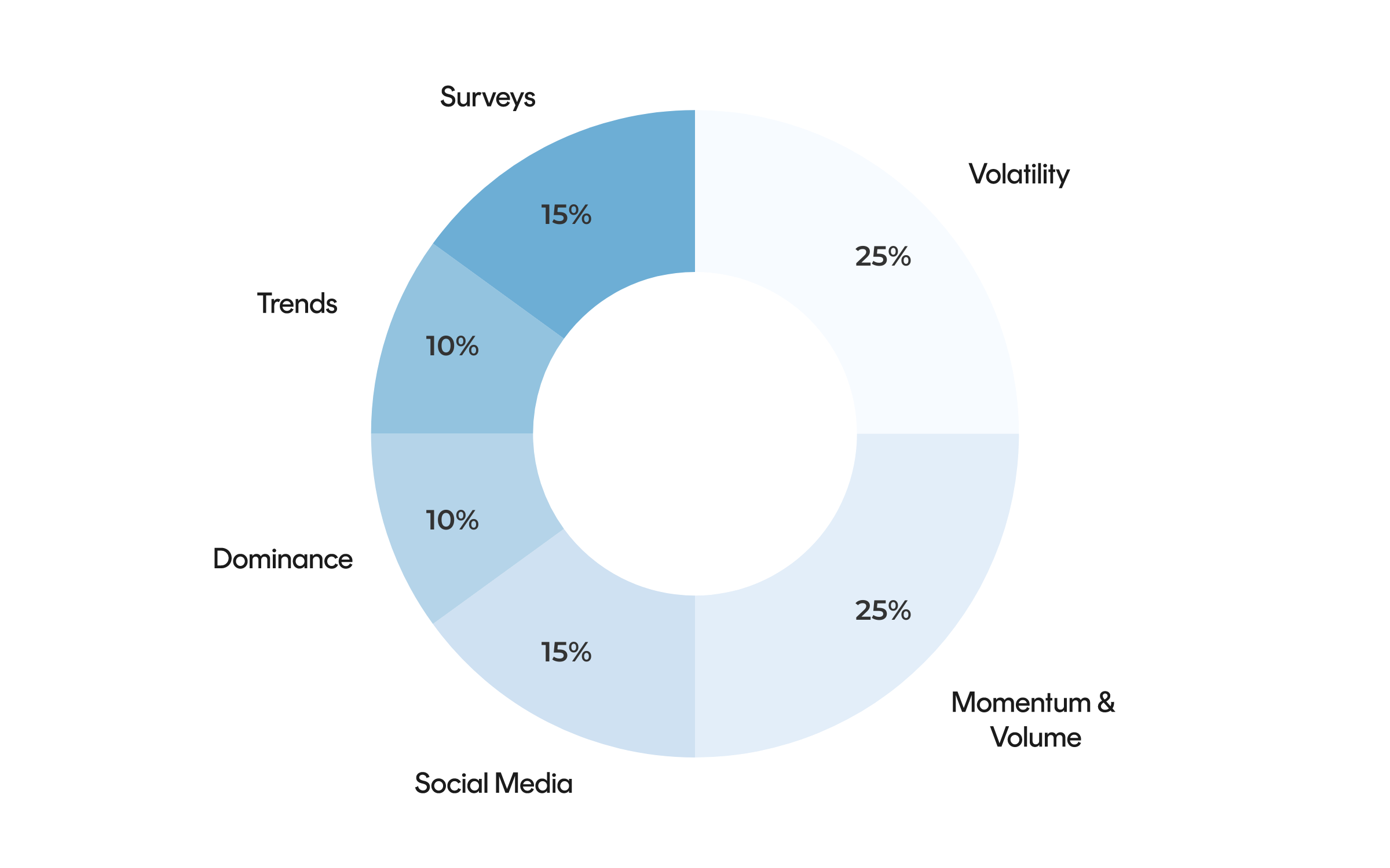 Data sources of the Fear & Greed Index