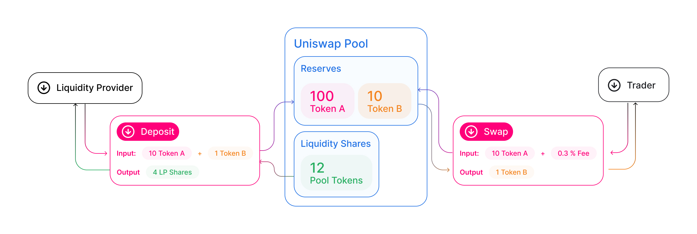 Uniswap Pool