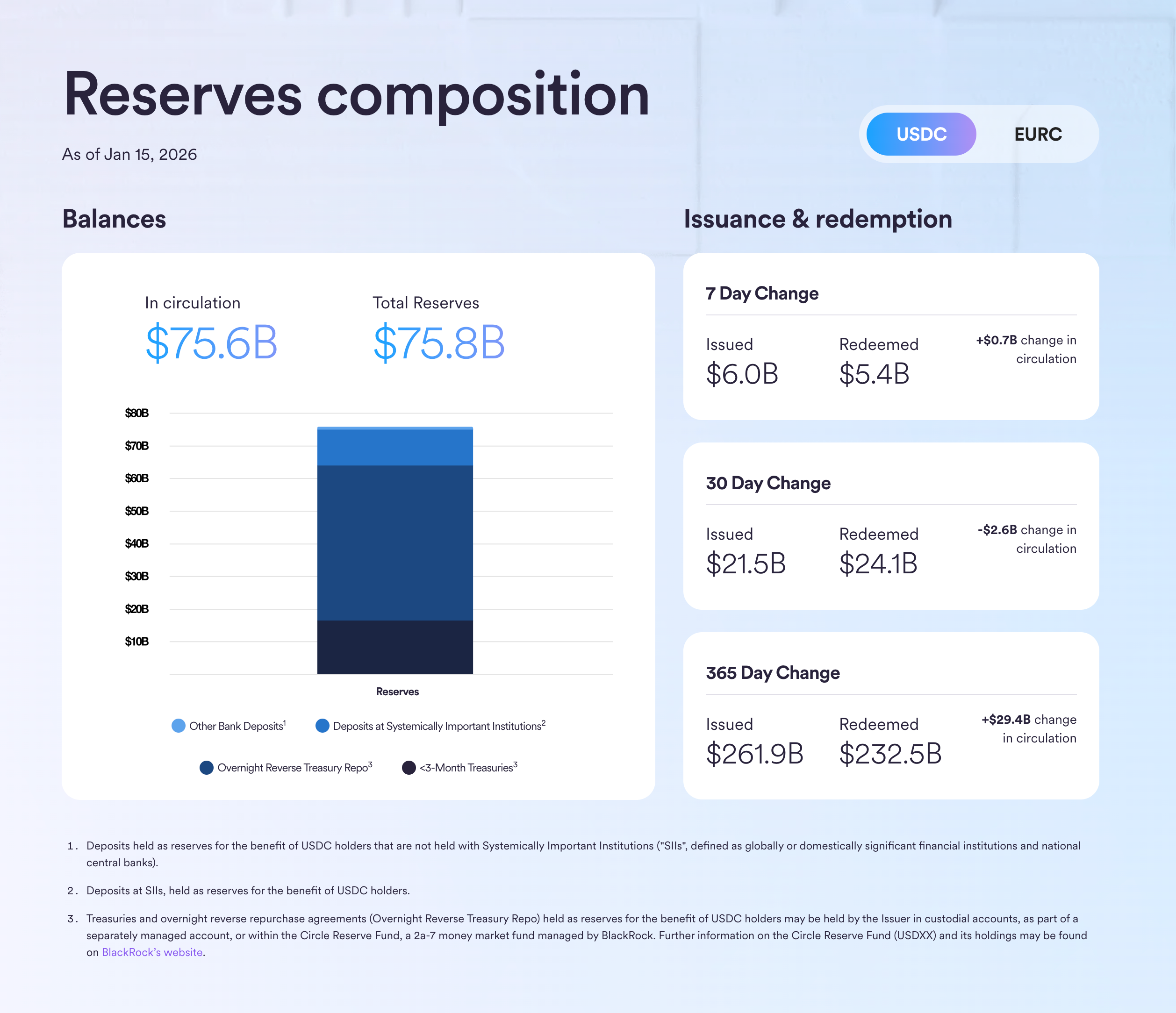 Zusammensetzung der Reserven bei USDC. Quelle: https://www.circle.com/transparency Zusammensetzung der Reserven bei USDC