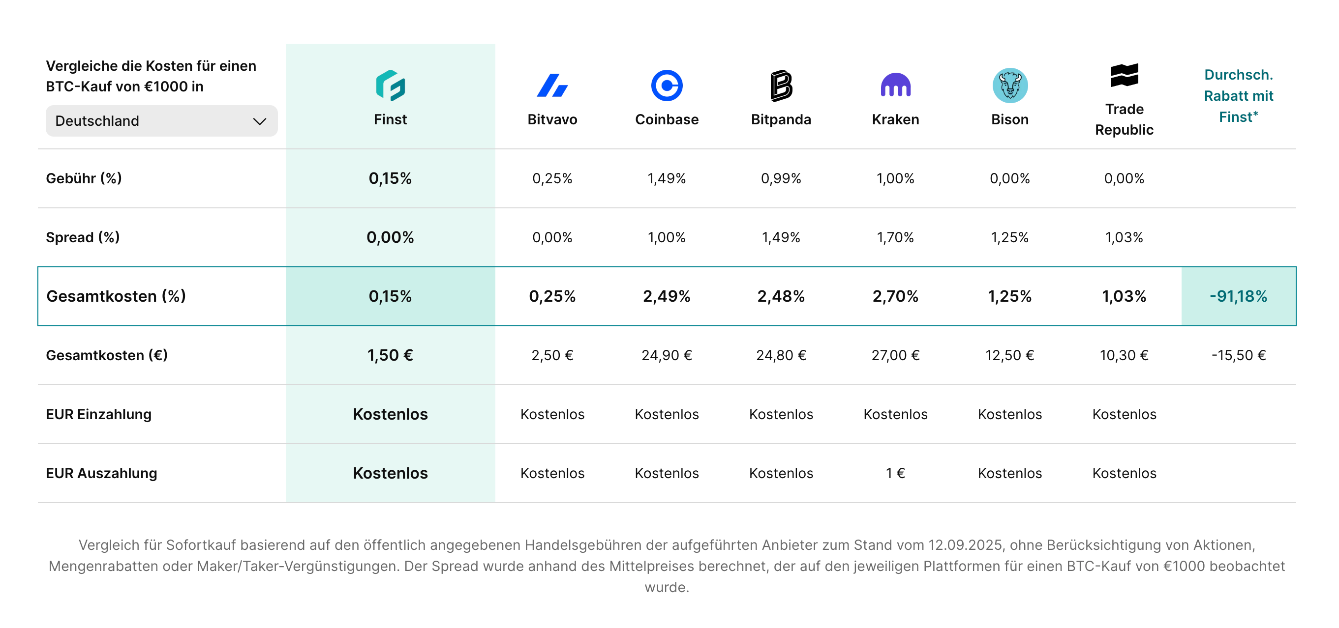 Quelle: https://finst.com/de/fees Gebührenvergleich Finst mit anderen Anbietern
