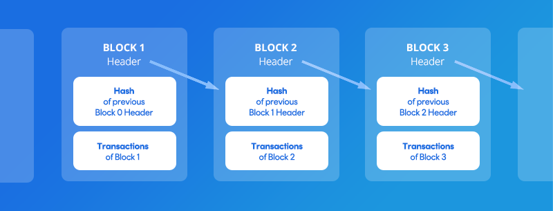 Structure of a Blockchain