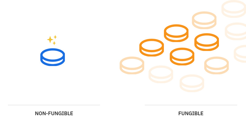 Difference Fungible and Non-Fungible Token
