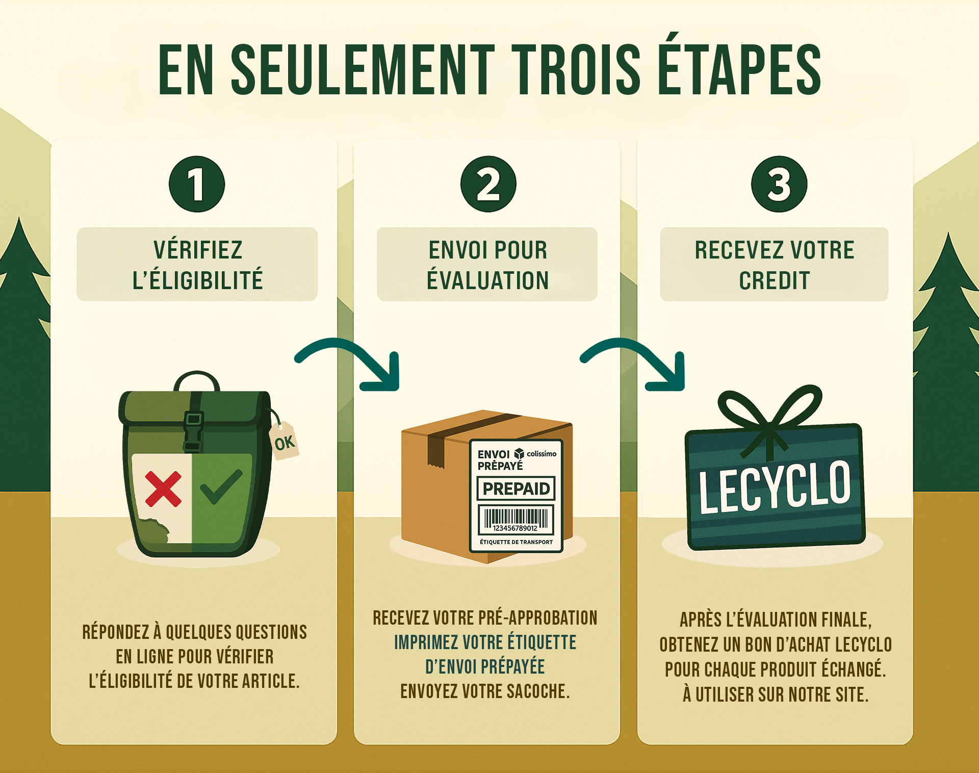 Schéma en 3 étapes du programme Seconde Vie : vérification de l’éligibilité, envoi de la sacoche, réception du crédit.