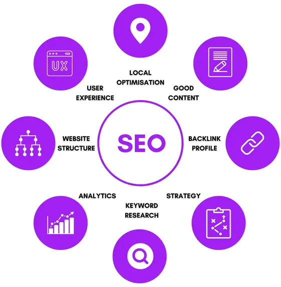 SEO influenced website aspects