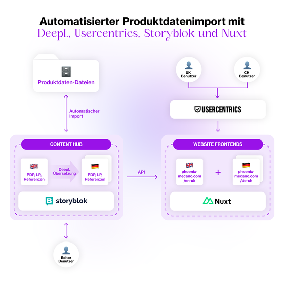 Flussdiagramm des automatisierten Produktdatenimports: Produktdaten werden in den Storyblok Content Hub importiert und mit DeepL übersetzt. Eine API liefert die Inhalte an die Nuxt-Webseiten-Frontends. Usercentrics verwaltet die Nutzerzustimmung.
