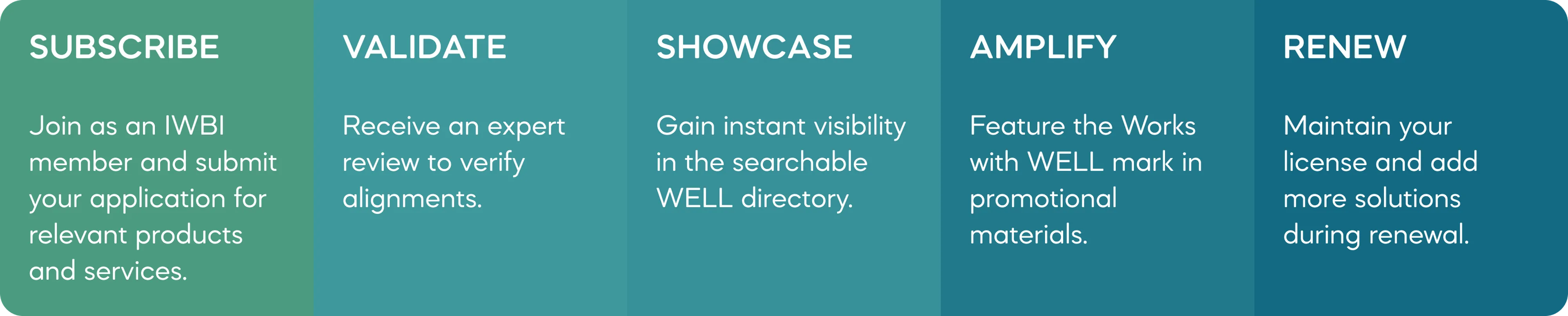 Infographic outlining five steps: Subscribe, Validate, Showcase, Amplify, and Renew, each with brief descriptions.