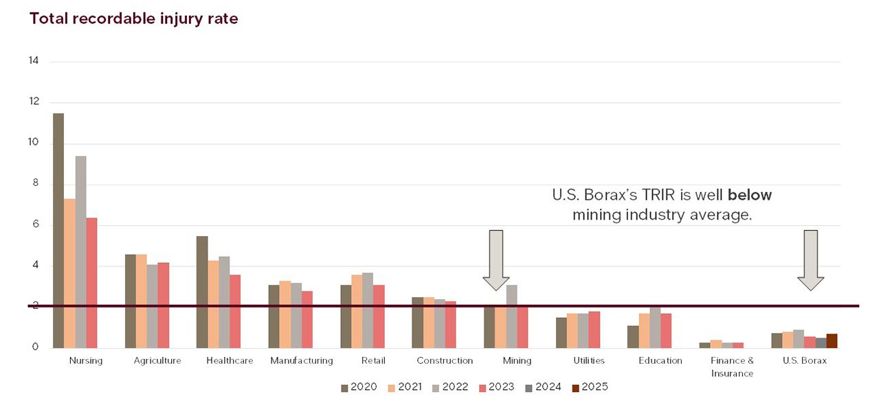 Total recordable injury rate for industries compared to U.S. Borax statistics