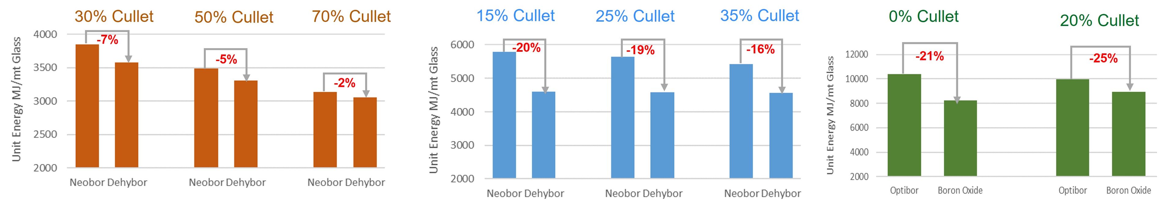 Unit energy reduction due to increased pull rate for glass wool, Type 1 pharmaceutical glass, and TFT glass