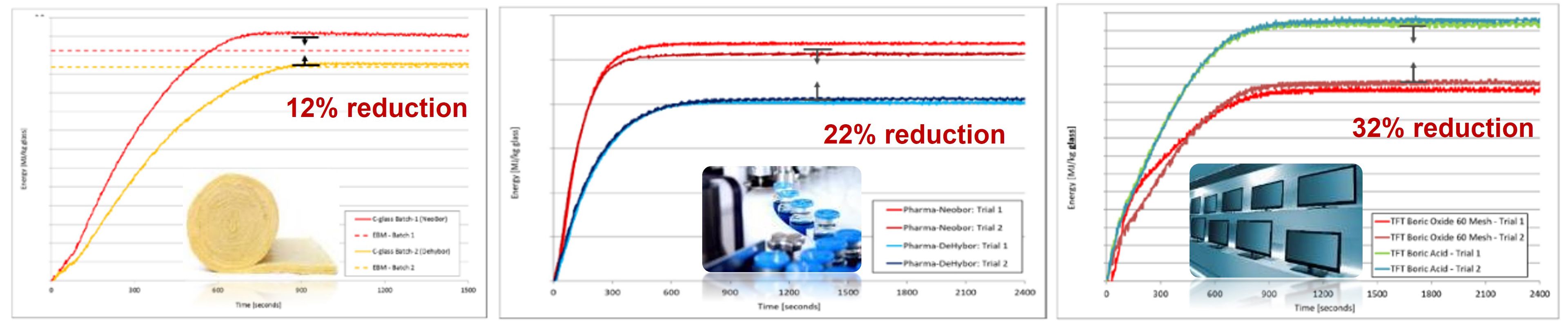 HTDC results for glass wool, Type 1 pharmaceutical glass, and TFT glass