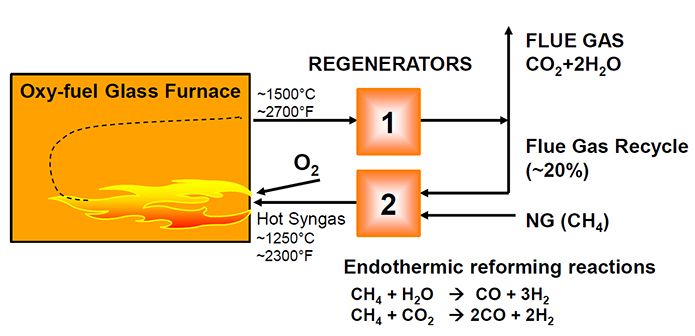 Oxy-fuel glass furnace diagram