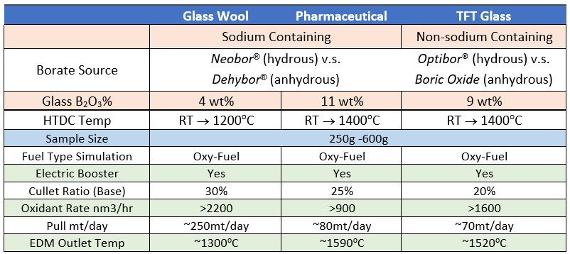B2O3 percentage and temperature table of three applications in HTDC