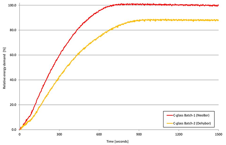 Laboratory study results from CelSian