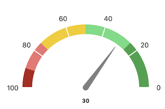 AdFi Score Gauge