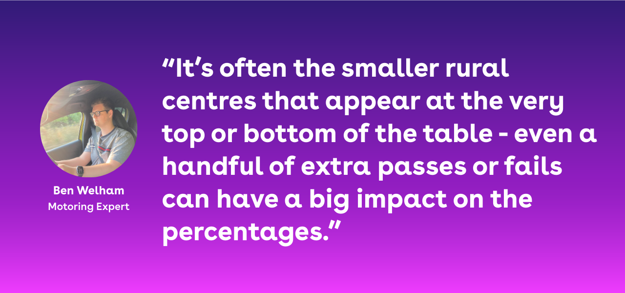 It’s often the smaller rural centres that appear at the very top or bottom of the table, because even a handful of extra passes or fails can have a big impact on the percentages.