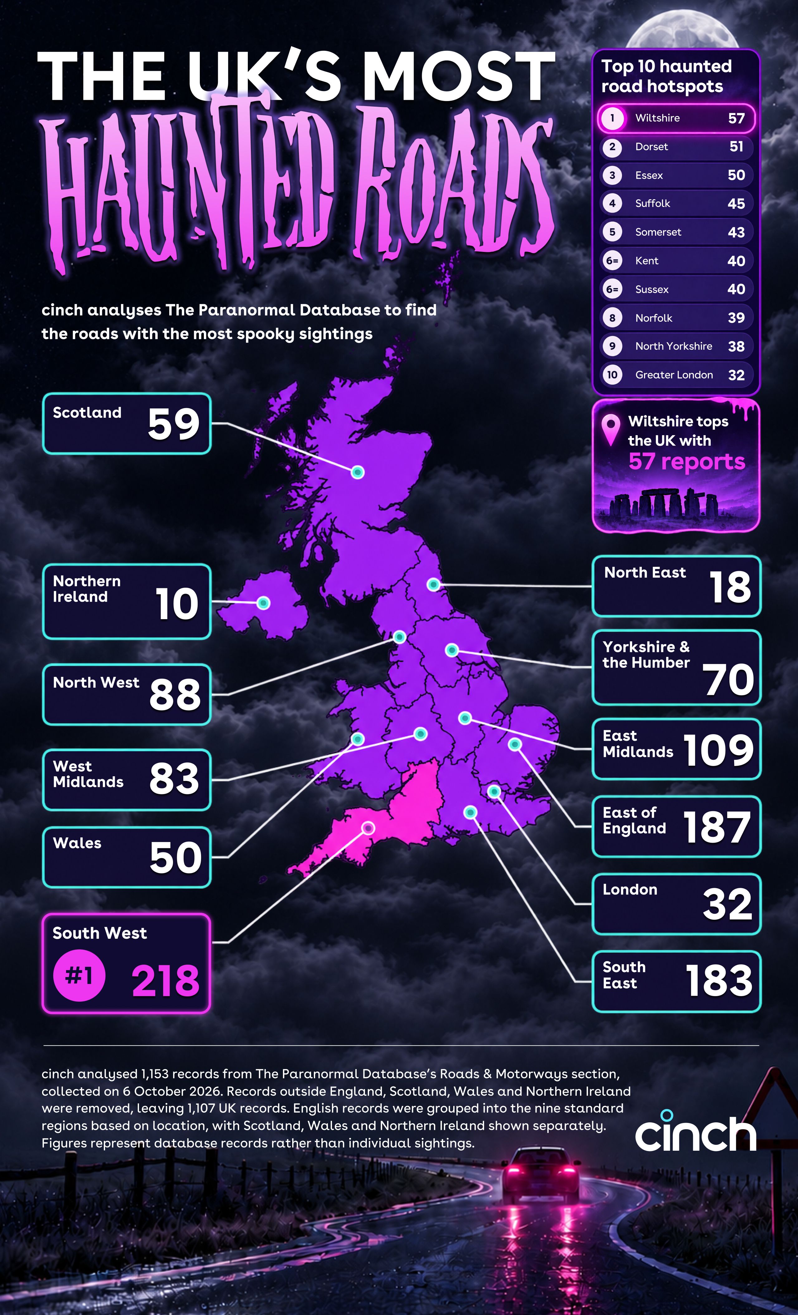 Infographic titled "The UK's Most Haunted Roads" showing a map highlighting regions with sightings. South West leads with 218 paranormal reports.