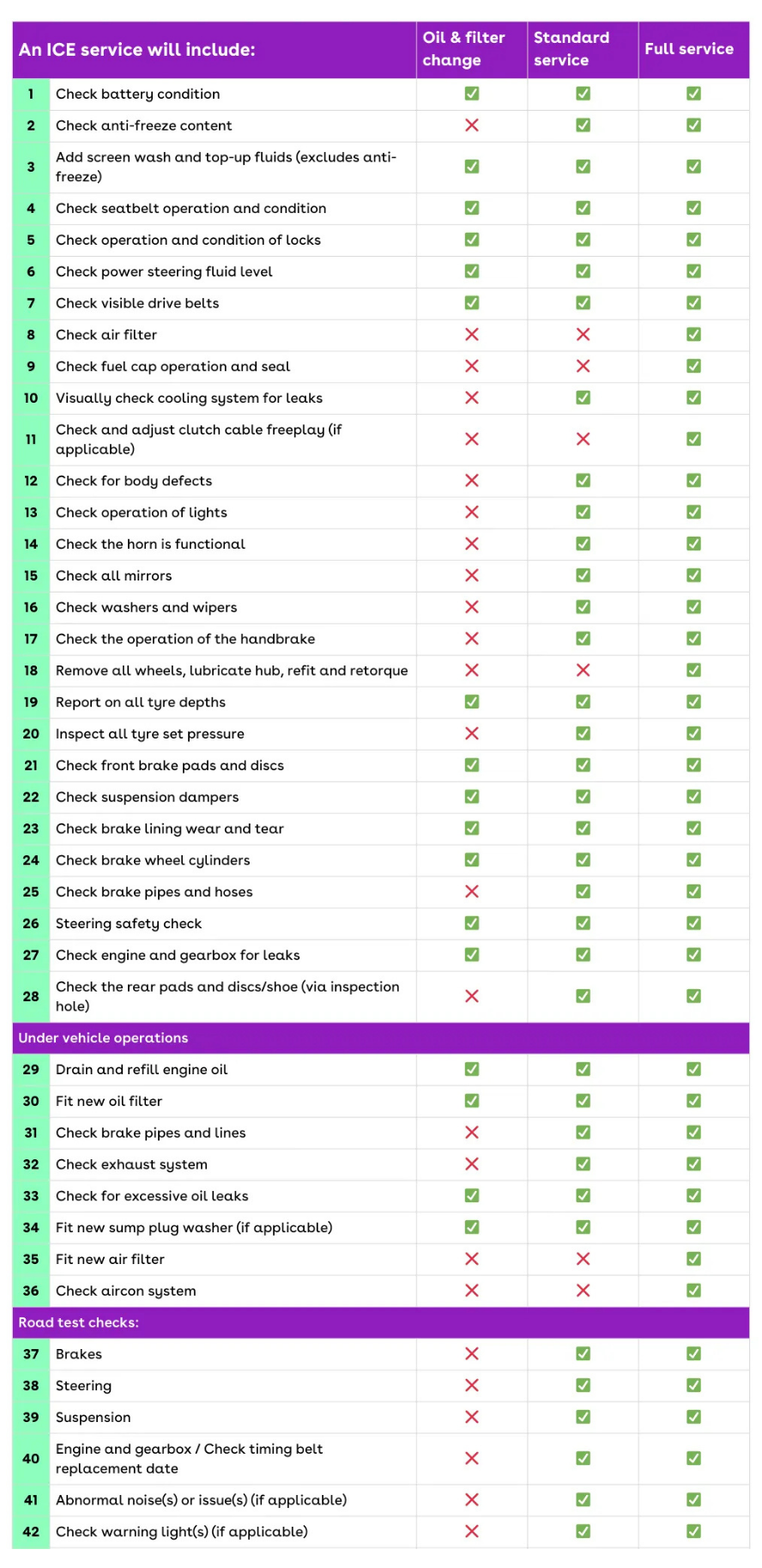 Table showing 42 ICE service checks. Includes oil & filter, standard, and full service options, with check marks for each.