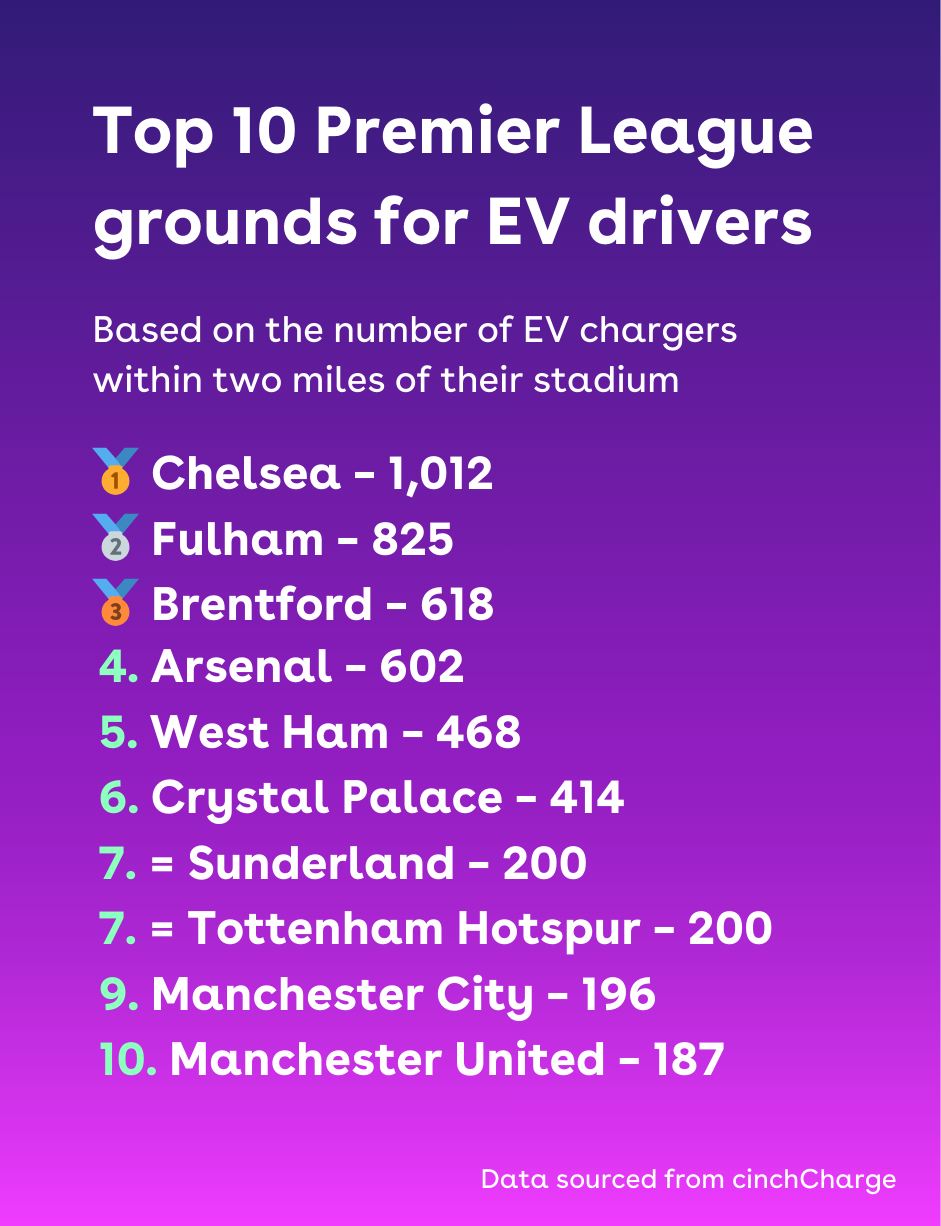 Premier League grounds for EV drivers