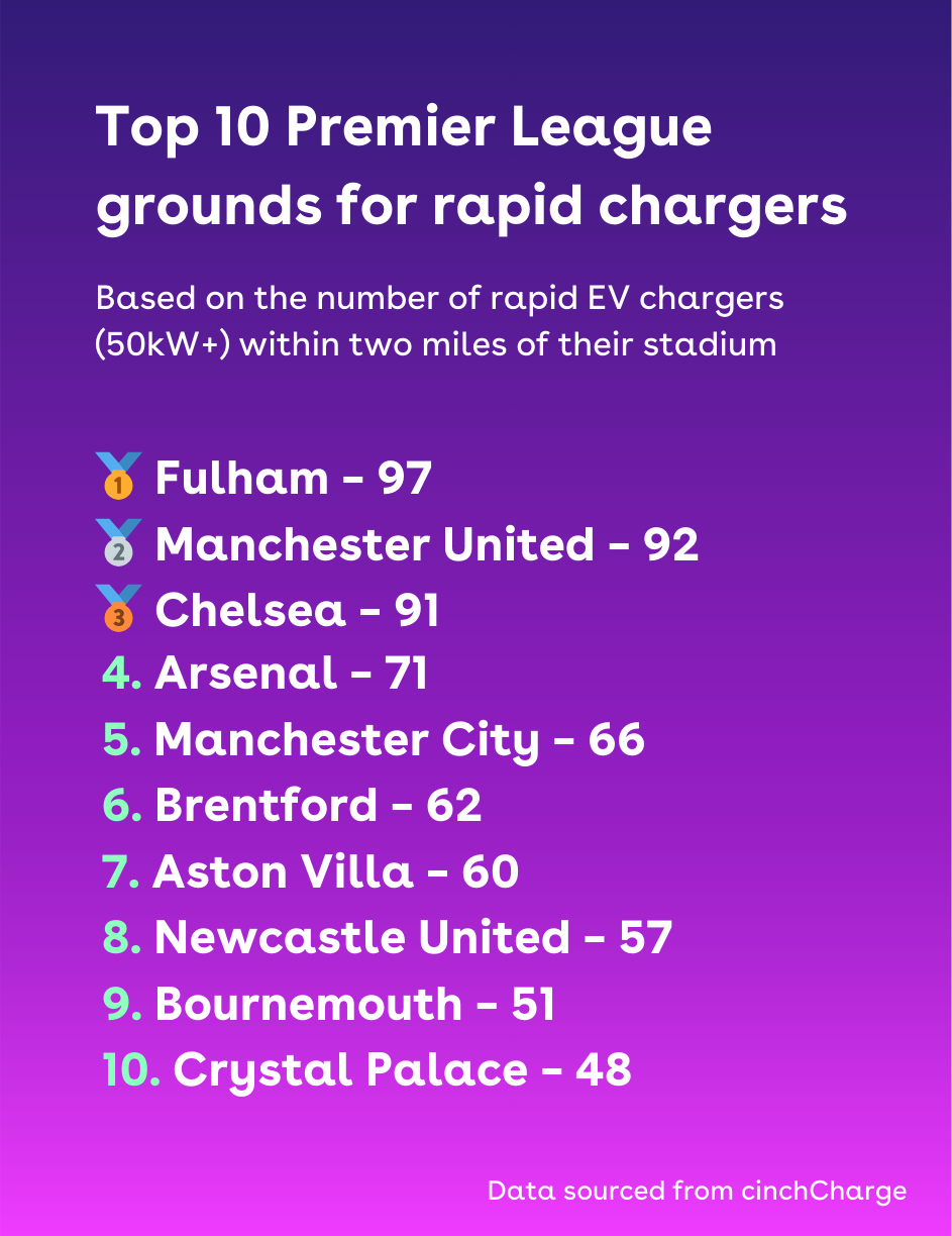 Premier League grounds for rapid EV chargers