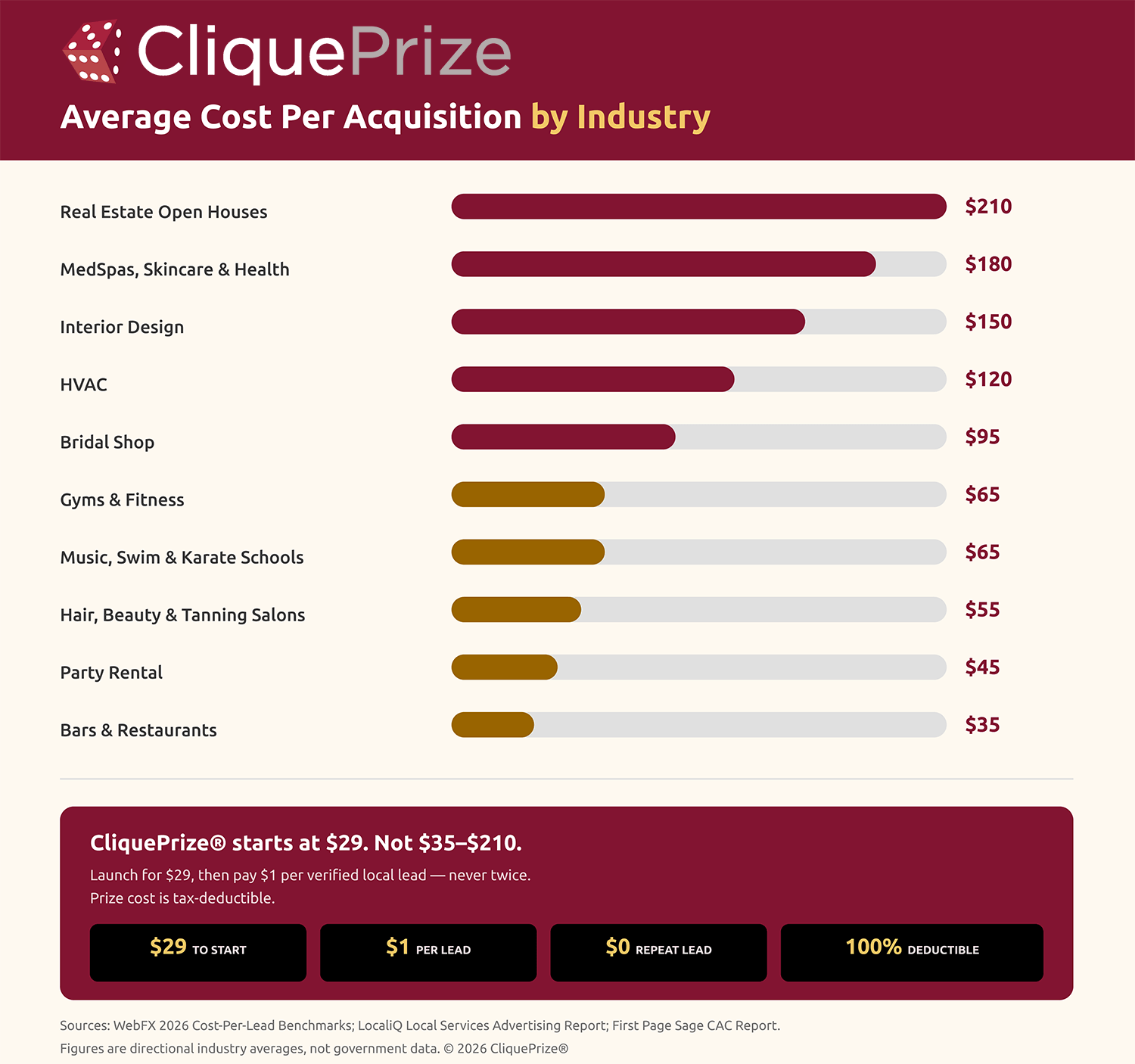 CliquePrize - Small Business Marketing Cost Per Acquisition by Industry