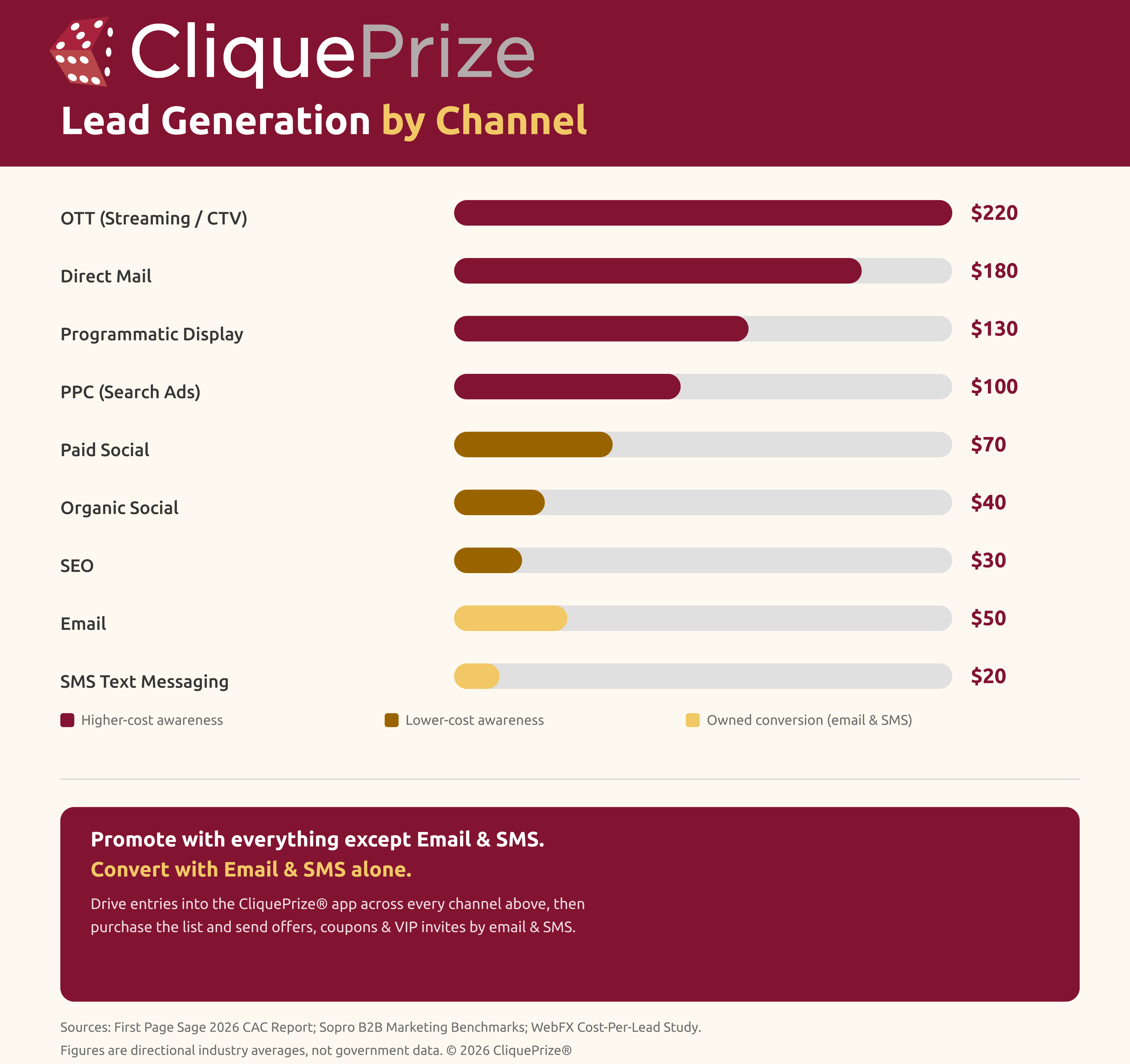 CliquePrize - Brick & Mortar Small Business Markerting Lead Generation By Channel