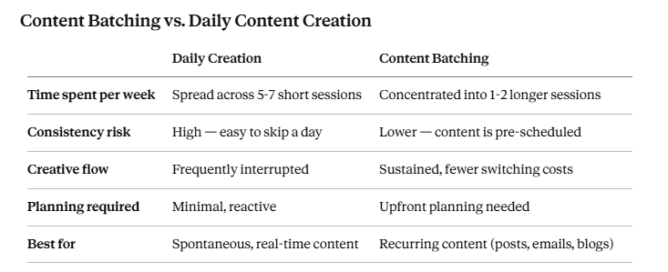 CliquePrize - Small Business Marketing What Is Content Batching - Daily vs Batching