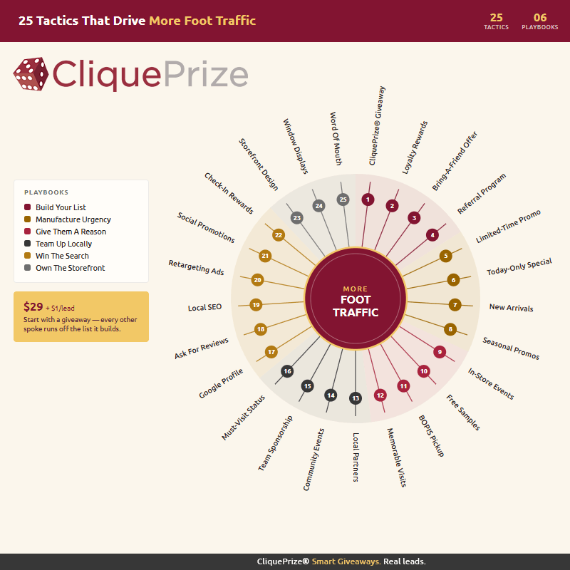 CliquePrize - Small Business Marketing 25 Ways to Increase Foot Traffic to Your Store