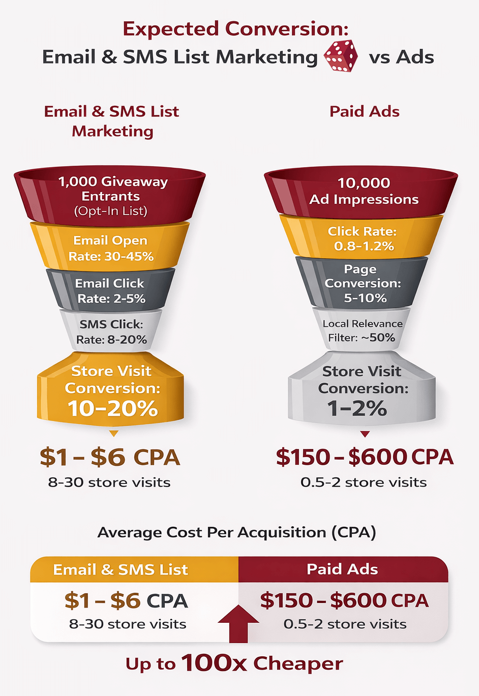CliquePrize - Brick & Mortar Marketing Why Email & SMS Lists Outperform Ads