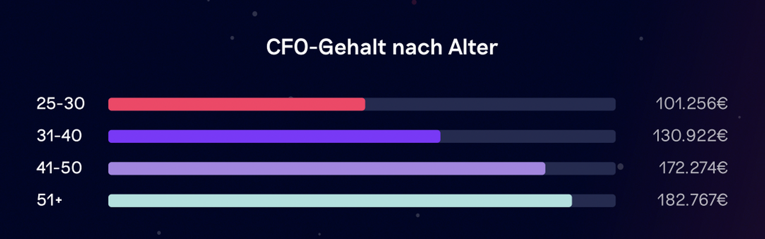 Balkendiagramm der CFO-Gehälter nach Altersgruppen: 25-30 (€101.256), 31-40 (€130.922), 41-50 (€172.274), 51+ (€182.767).